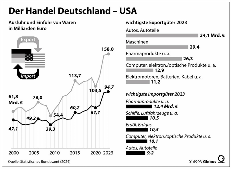 Diagramm zum Handel Deutschland-USA mit Exporten, Importen und wichtigsten Waren 2023.